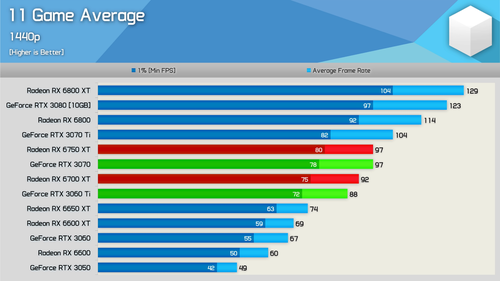 Hardware Unboxed - Radeon RX 6750 XT vs. GeForce RTX 3060 Ti & RTX 3070 Benchmarks, Power & Thermals [Lg-TcVrh8rA - 1383x778 - 9m48s].png
